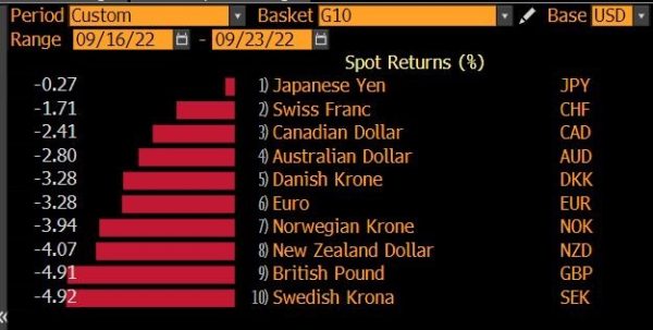 Performance of G10 currencies against the dollar over the past week