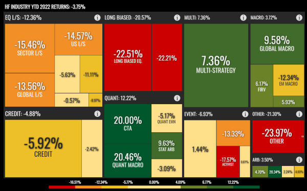 Year-to-date performance of various hedge fund strategies (as of 30 September 2022)