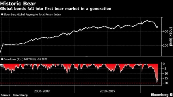 Global bonds in « bear market »