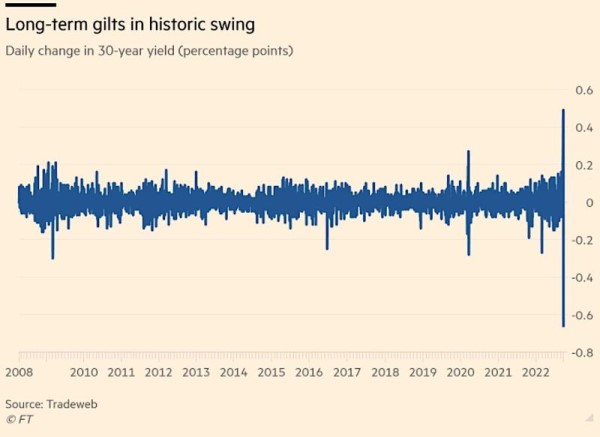 Long-term gilts in historic swing 