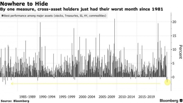 The worst month for cross-assets investors since 1981