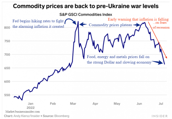 Commodities correction