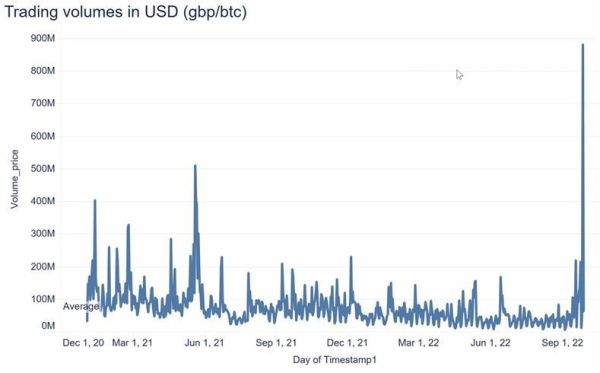 Trading volumes in USD (gbp/btc)