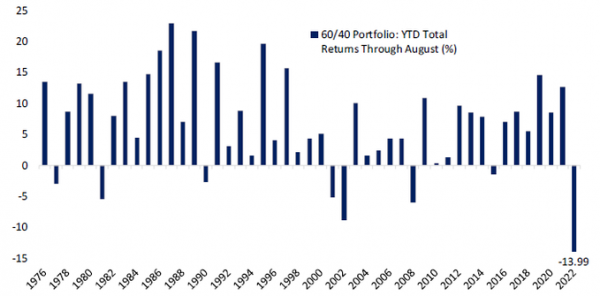 Annual performance for 60/40 portfolios