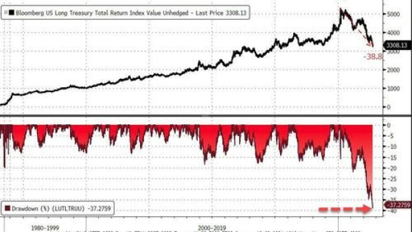 Long-term US Treasury bond index (upper chart) and cumulative decline (lower chart)
