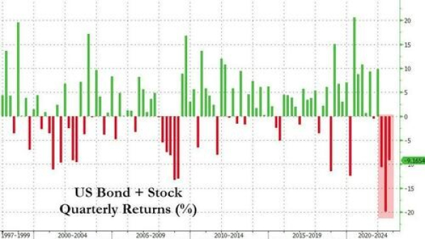 Quarterly performance of a US equity and bond portfolio