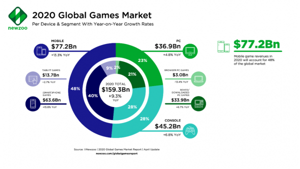 2020 global games market