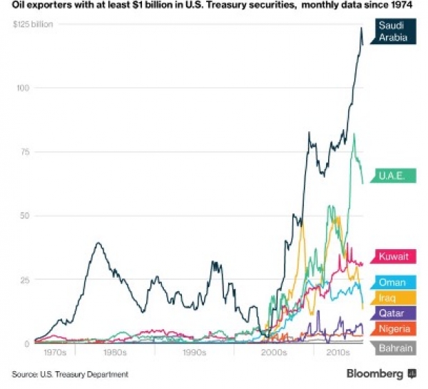 U.S. Treasury bills held by oil exporting countries