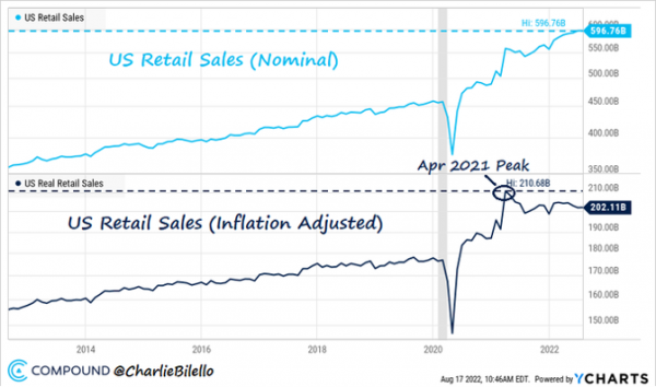 US retail sales in nominal vs. real terms