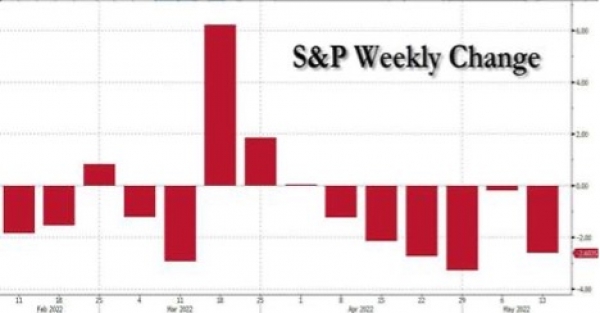 S&P weekly change