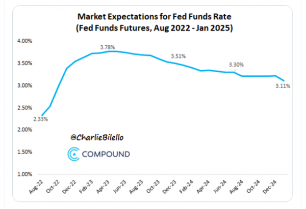 Market expectations for the future direction of interest rates
