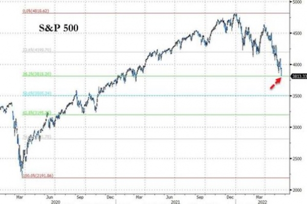 S&P 500 - Briefly entered a bear market