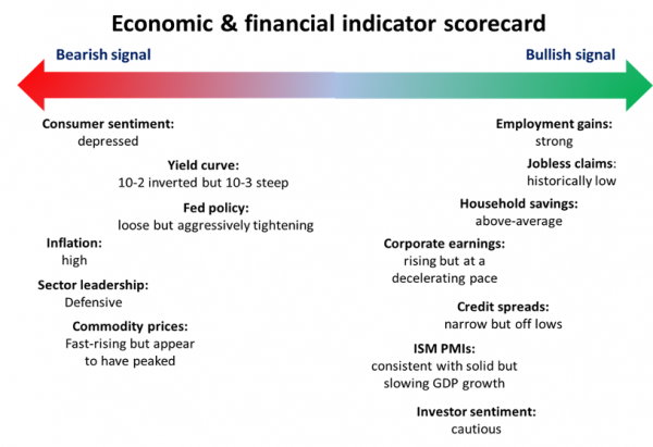 Economic & financial indicator scorecard