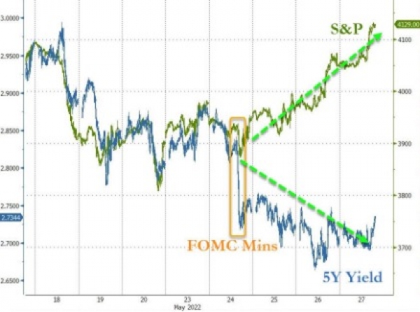 The S&P 500 ends 7-week losing streak