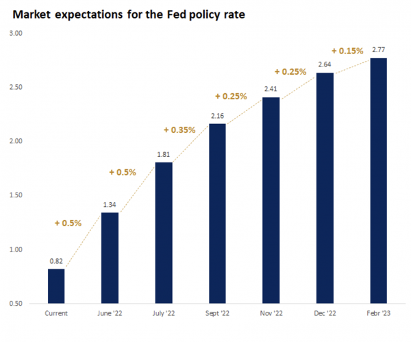 Market expectations for the Fed policy rate