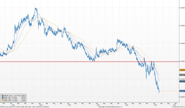 EUR/CHF 2017 - 2022