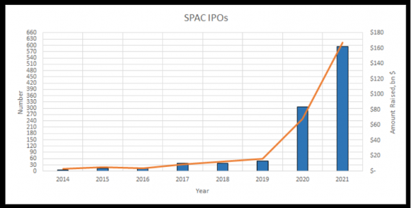 SPAC number and $ amount raised by year (2014-2021)