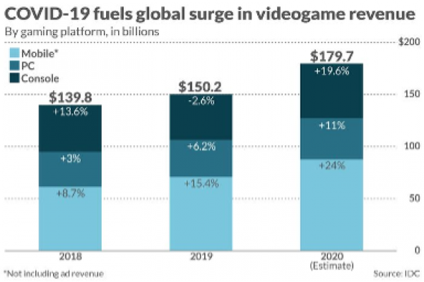 Covid-19 fuels global surge in videogame revenue