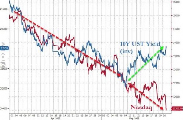 Equities and bond yields are finally diverging