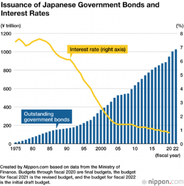 Issuance of Japanese Government Bonds and Interest Rates