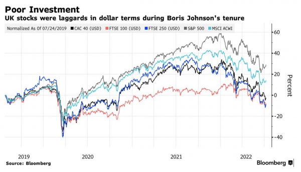 Poor Investment: Uk Stocks were laggards in dollar terms during Boris Johnson's Tenure