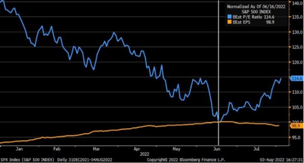 S&P 500 P/E (blue line) vs. estimated earnings per share (orange line) since June 16, 2022