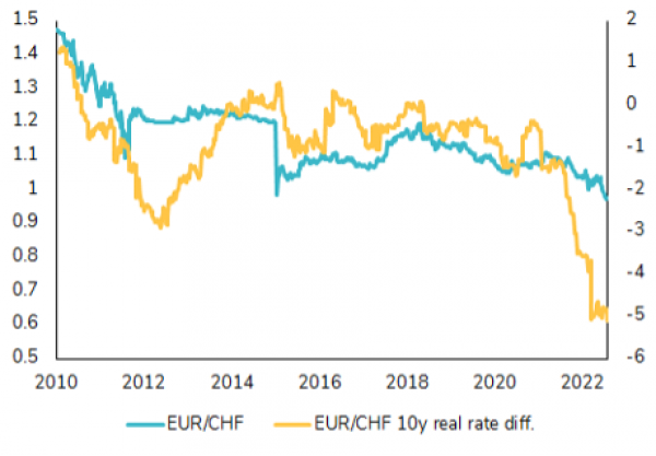EUR/CHF and real 10-year interest rate differential between the euro zone and Switzerland