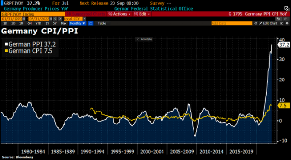 Producer price index soars in Germany