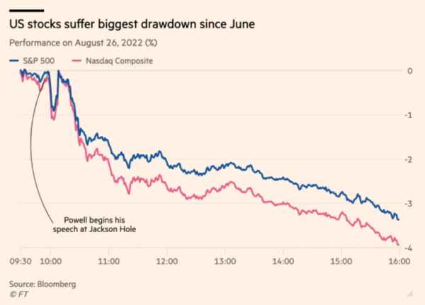 U.S. stocks fell sharply after Mr. Powell's speech