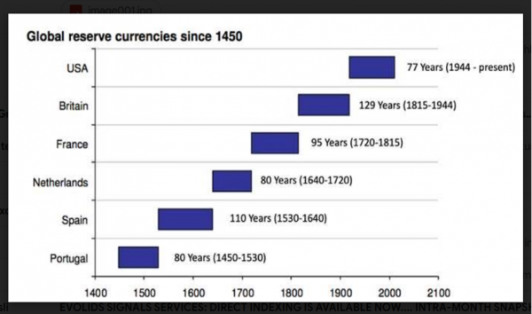 Global reserve currencies since 1450 