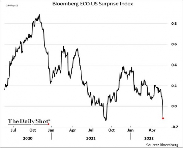Bloomberg ECO US Surprise Index