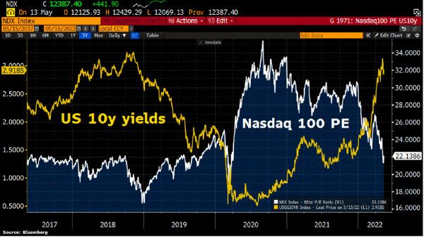 No respite for technology stocks