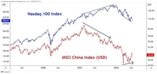 The Chinese stock market was one of the few to advance recently. What are the reasons? Is it the start of a long-term trend?