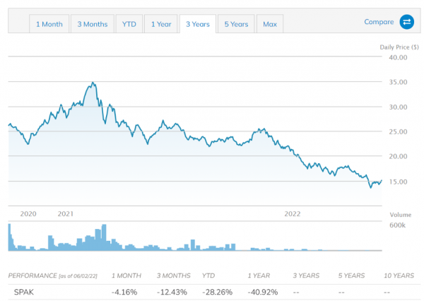 Defiance Next Gen SPAC Derived ETF (SPAK)