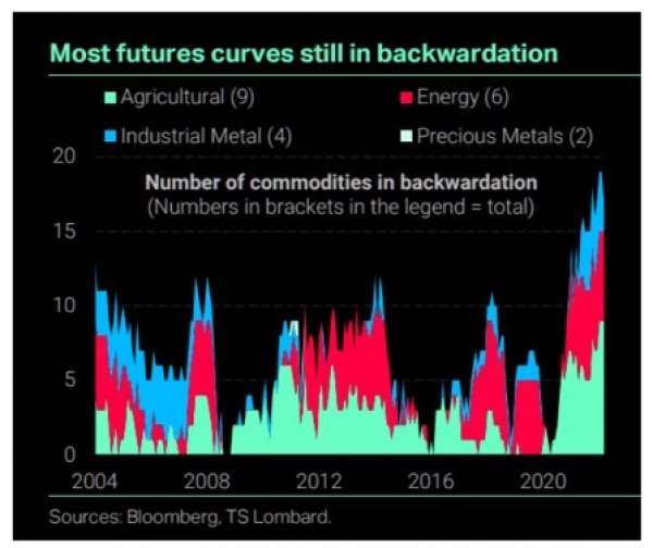 Number of commodities in backwardation