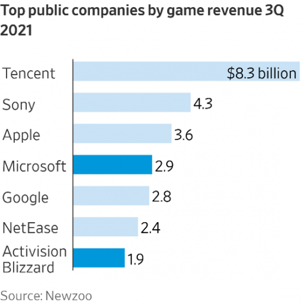 Top Public companies by game revenue 3Q 2021
