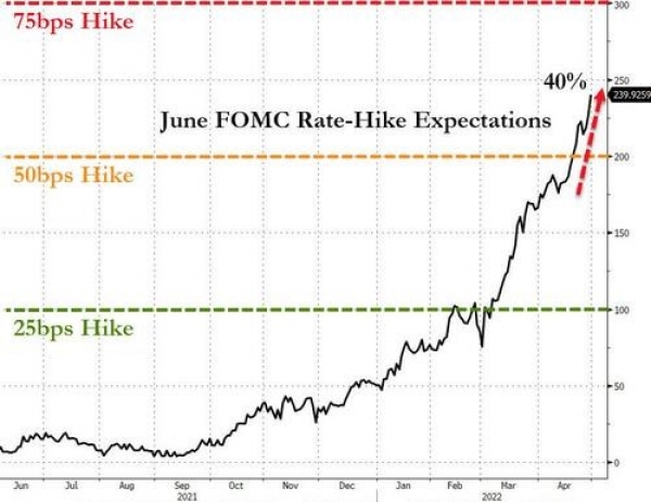 Markets expectations for May FOMC meeting