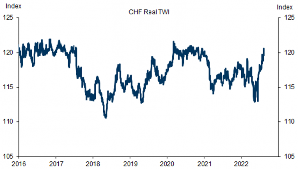 Trade Weighted Real exchange rate of the Swiss franc