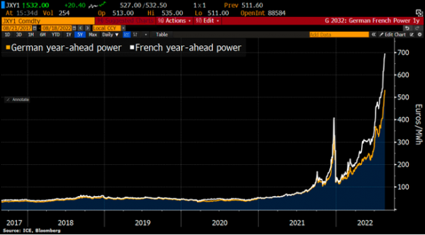 European electricity prices continue to break new records