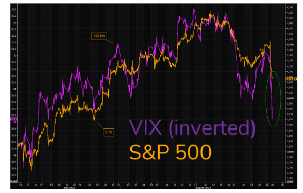 Inverted VIX (in purple) and S&P 500 (in orange)