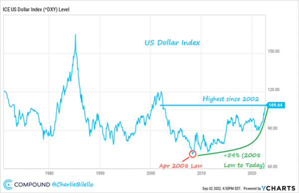 Bloomberg Dollar index (DXY) 
