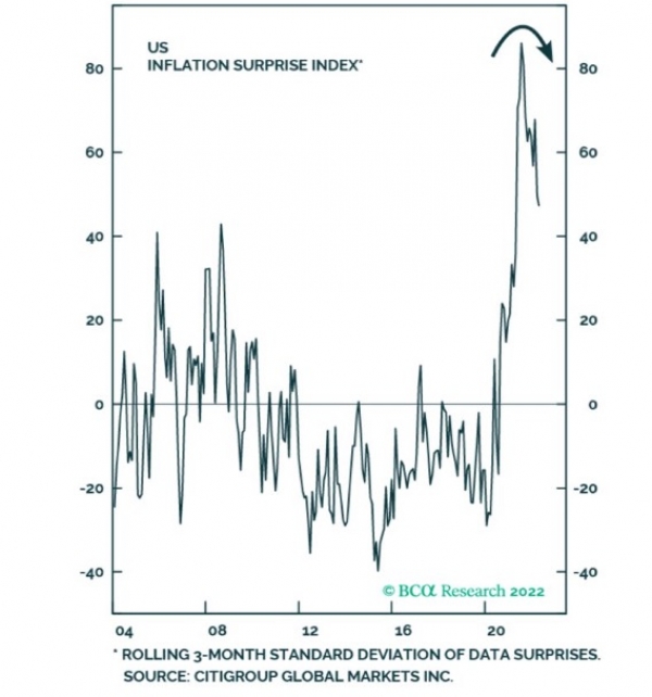 US inflation no longer surprises on the upside