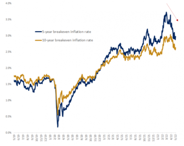 Inflation expectations are tumbling