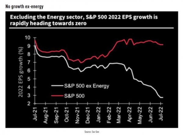 No growth ex-energy - Excluding the Energy sector, S&P 500 2022 EPS growth is rapidly heading towards zero