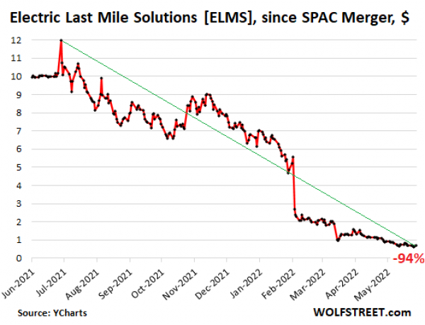 Electric Last Mile Solutions (ELMS), since SPAC Merger, USD