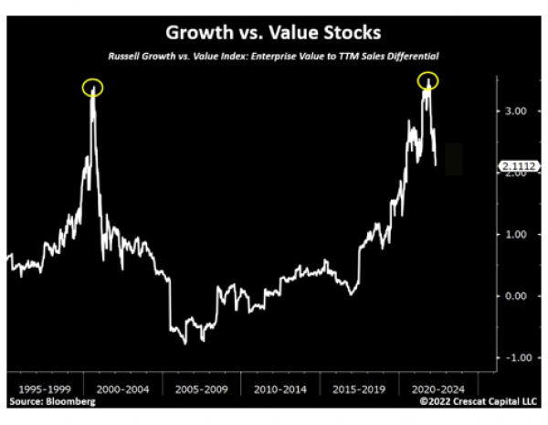 Growth vs. Value Stocks
