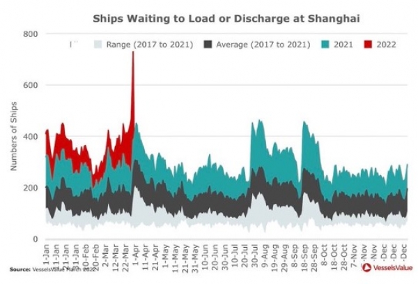 Ships waiting to load or discharge at Shanghai – 2022 vs. recent history