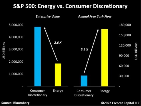 Enterprise value and free cash flow for S&P 500 energy and consumer cyclical stocks