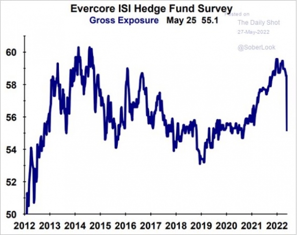 Evercore ISI Hedge Fund Survey: Gross Exposure May 25