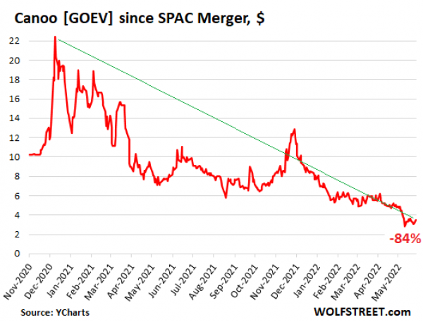 Canoo (GOEV) since SPAC Merger, USD